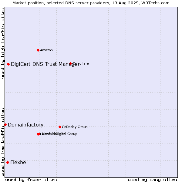Market position of DigiCert DNS Trust Manager vs. Flexbe vs. Domainfactory