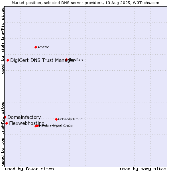 Market position of DigiCert DNS Trust Manager vs. Flexwebhosting vs. Domainfactory