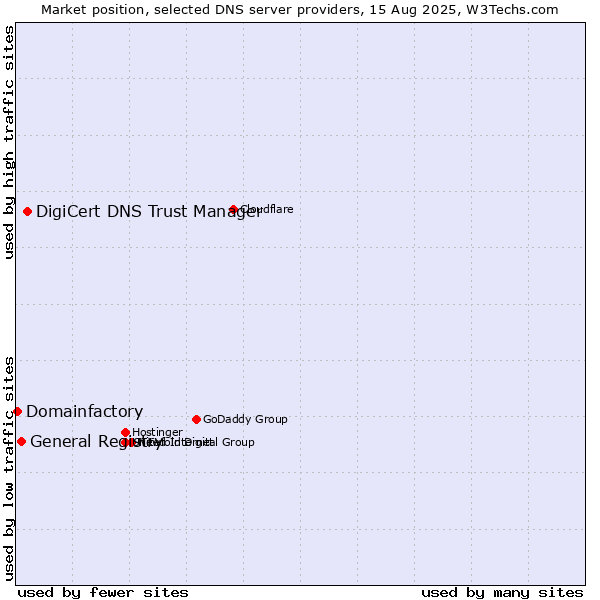 Market position of DigiCert DNS Trust Manager vs. General Registry vs. Domainfactory