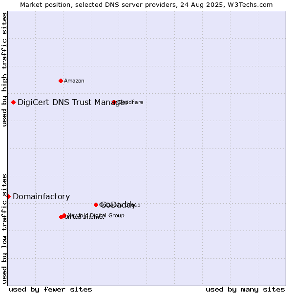 Market position of GoDaddy vs. DigiCert DNS Trust Manager vs. Domainfactory