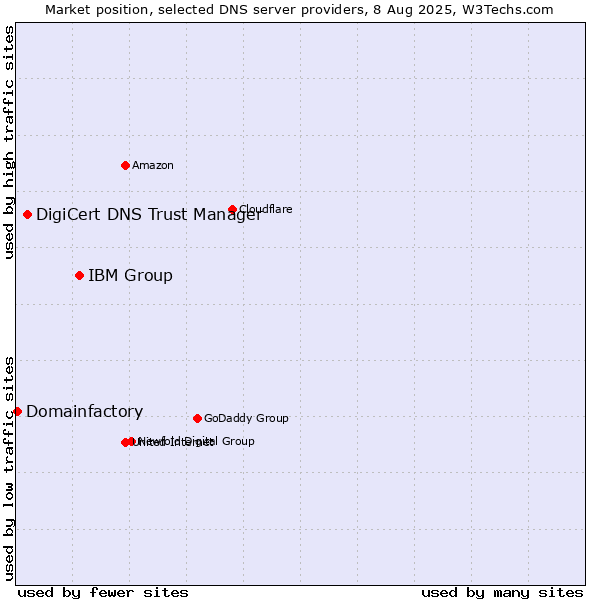 Market position of IBM Group vs. DigiCert DNS Trust Manager vs. Domainfactory