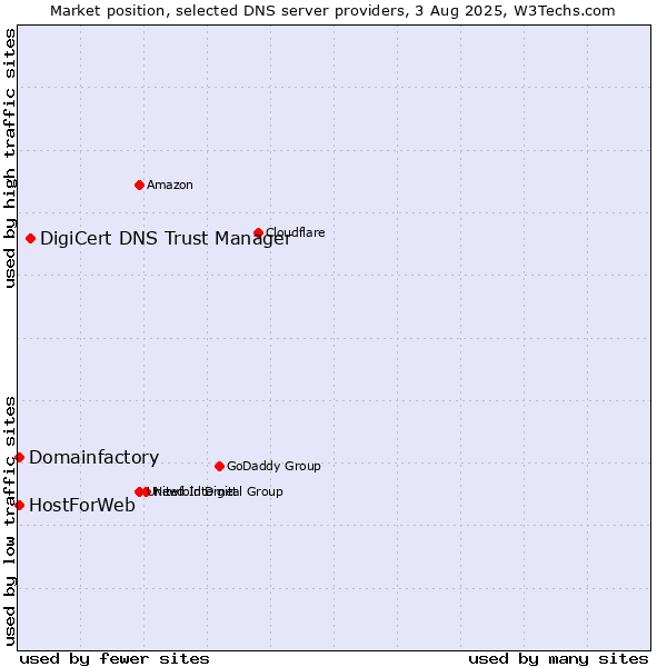 Market position of DigiCert DNS Trust Manager vs. Domainfactory vs. HostForWeb