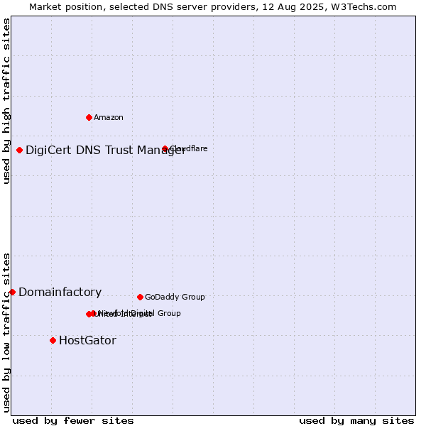 Market position of HostGator vs. DigiCert DNS Trust Manager vs. Domainfactory