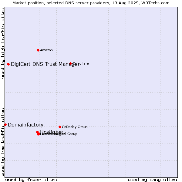 Market position of Hostinger vs. DigiCert DNS Trust Manager vs. Domainfactory