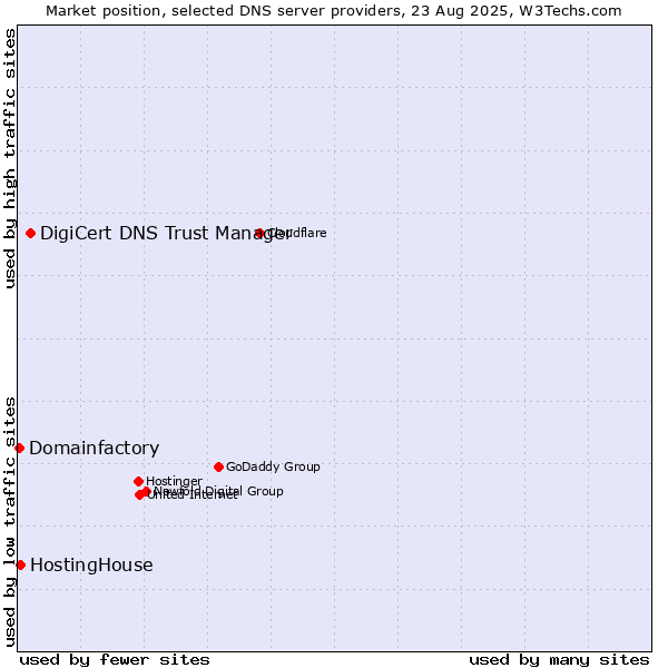 Market position of DigiCert DNS Trust Manager vs. HostingHouse vs. Domainfactory