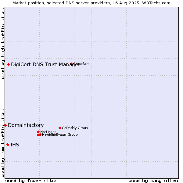 Market position of DigiCert DNS Trust Manager vs. IHS vs. Domainfactory