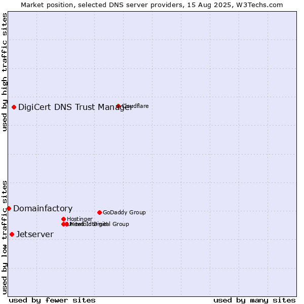 Market position of DigiCert DNS Trust Manager vs. Jetserver vs. Domainfactory