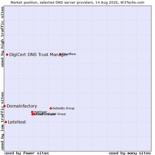 Market position of DigiCert DNS Trust Manager vs. LetsHost vs. Domainfactory