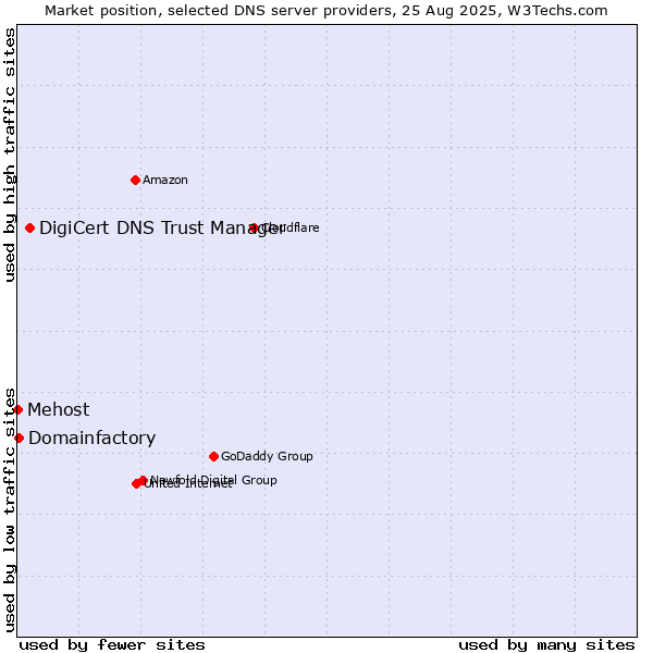 Market position of DigiCert DNS Trust Manager vs. Domainfactory vs. Mehost