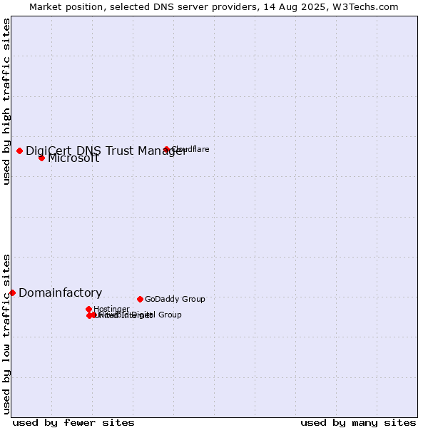 Market position of Microsoft vs. DigiCert DNS Trust Manager vs. Domainfactory
