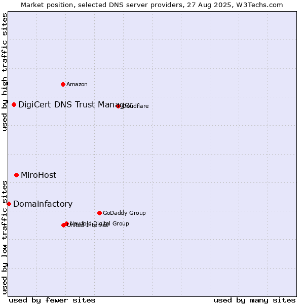 Market position of MiroHost vs. DigiCert DNS Trust Manager vs. Domainfactory