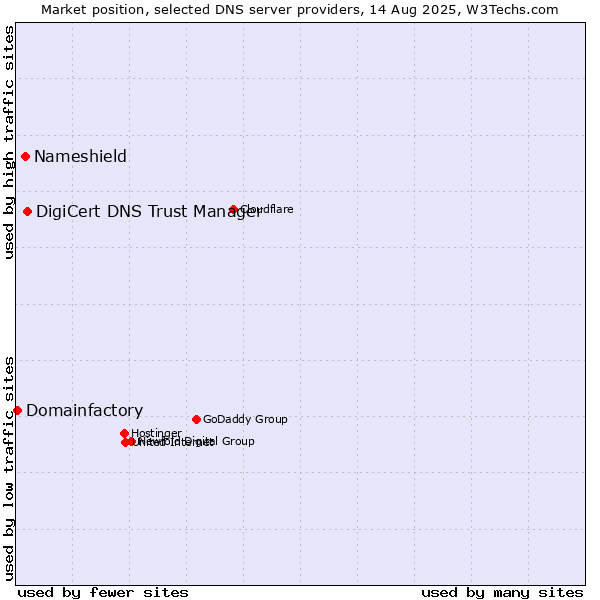 Market position of DigiCert DNS Trust Manager vs. Nameshield vs. Domainfactory