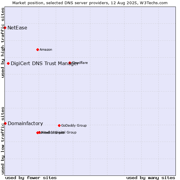 Market position of DigiCert DNS Trust Manager vs. Domainfactory vs. NetEase