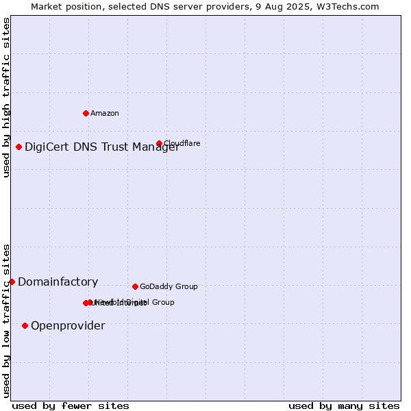 Market position of Openprovider vs. DigiCert DNS Trust Manager vs. Domainfactory