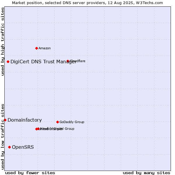 Market position of OpenSRS vs. DigiCert DNS Trust Manager vs. Domainfactory