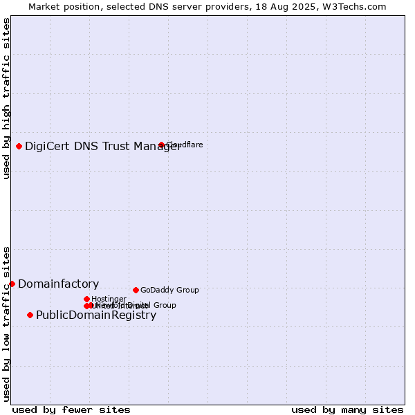 Market position of PublicDomainRegistry vs. DigiCert DNS Trust Manager vs. Domainfactory