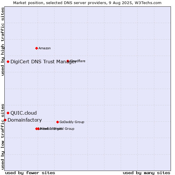 Market position of DigiCert DNS Trust Manager vs. QUIC.cloud vs. Domainfactory