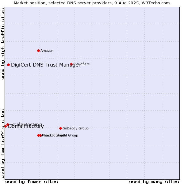 Market position of DigiCert DNS Trust Manager vs. ScalaHosting vs. Domainfactory