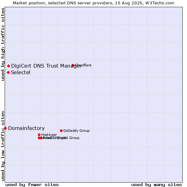 Market position of DigiCert DNS Trust Manager vs. Selectel vs. Domainfactory
