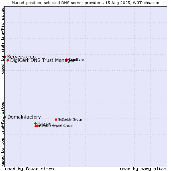 Market position of DigiCert DNS Trust Manager vs. Domainfactory vs. Servers.com