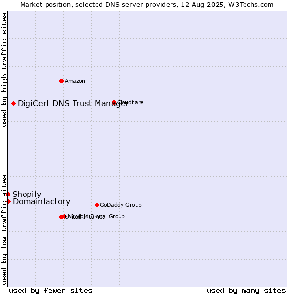Market position of DigiCert DNS Trust Manager vs. Domainfactory vs. Shopify