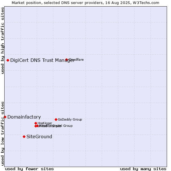 Market position of SiteGround vs. DigiCert DNS Trust Manager vs. Domainfactory
