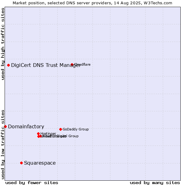 Market position of Squarespace vs. DigiCert DNS Trust Manager vs. Domainfactory