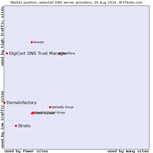 Market position of Strato vs. DigiCert DNS Trust Manager vs. Domainfactory