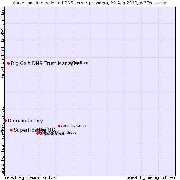 Market position of SuperHosting.BG vs. DigiCert DNS Trust Manager vs. Domainfactory
