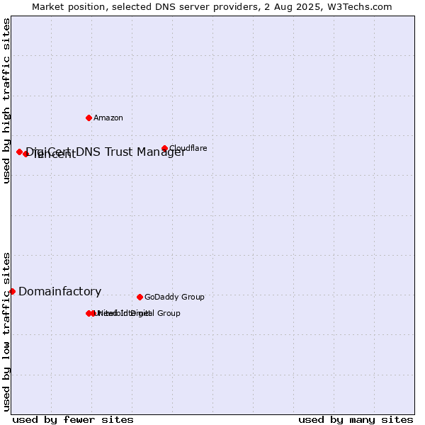 Market position of Tencent vs. DigiCert DNS Trust Manager vs. Domainfactory