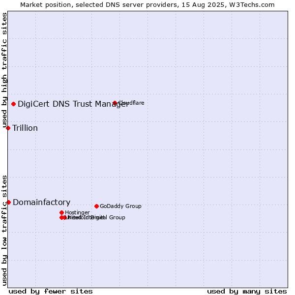 Market position of DigiCert DNS Trust Manager vs. Domainfactory vs. Trillion