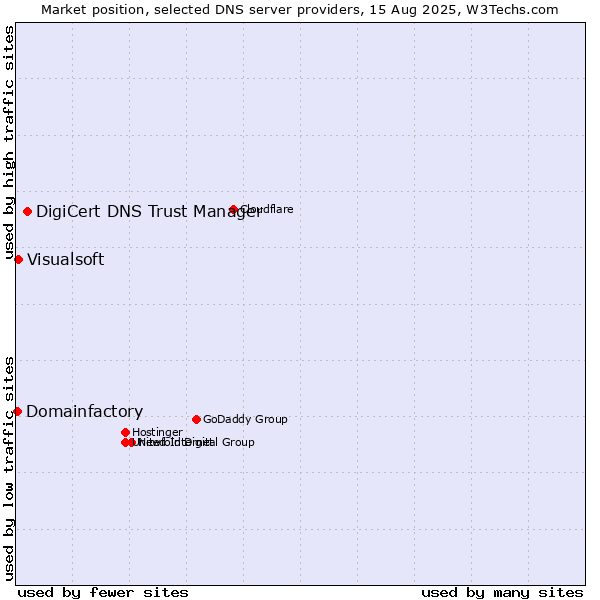 Market position of DigiCert DNS Trust Manager vs. Visualsoft vs. Domainfactory