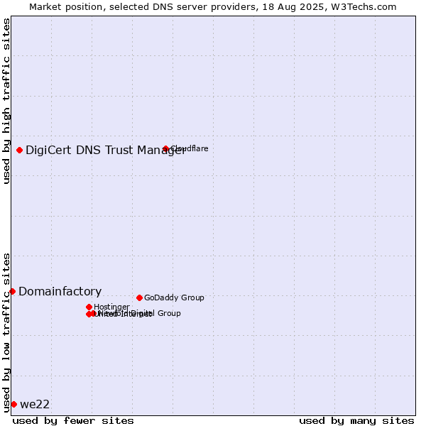 Market position of DigiCert DNS Trust Manager vs. we22 vs. Domainfactory