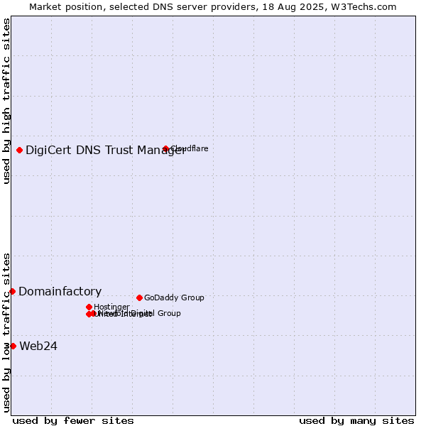 Market position of DigiCert DNS Trust Manager vs. Web24 vs. Domainfactory