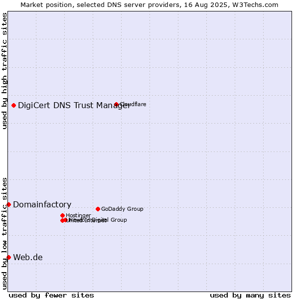 Market position of DigiCert DNS Trust Manager vs. Domainfactory vs. Web.de