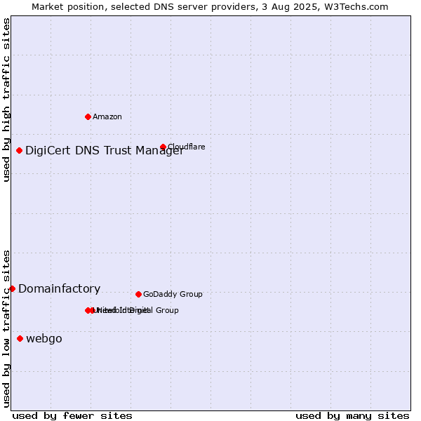 Market position of webgo vs. DigiCert DNS Trust Manager vs. Domainfactory