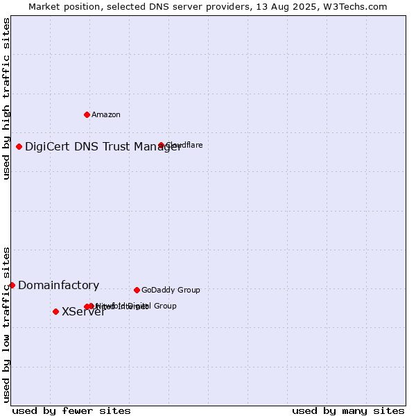 Market position of XServer vs. DigiCert DNS Trust Manager vs. Domainfactory