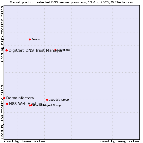 Market position of H88 Web Hosting vs. DigiCert DNS Trust Manager vs. Domainfactory