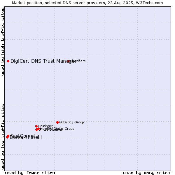 Market position of DigiCert DNS Trust Manager vs. FastComet vs. Domainhotelli
