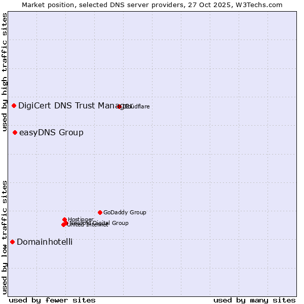 Market position of easyDNS Group vs. DigiCert DNS Trust Manager vs. Domainhotelli