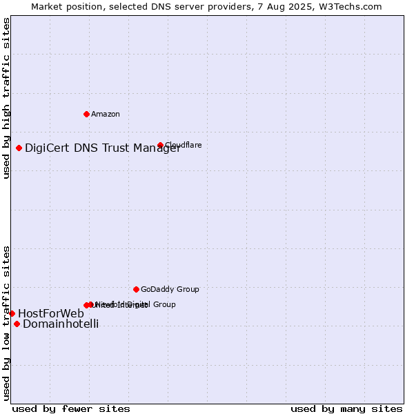 Market position of DigiCert DNS Trust Manager vs. Domainhotelli vs. HostForWeb
