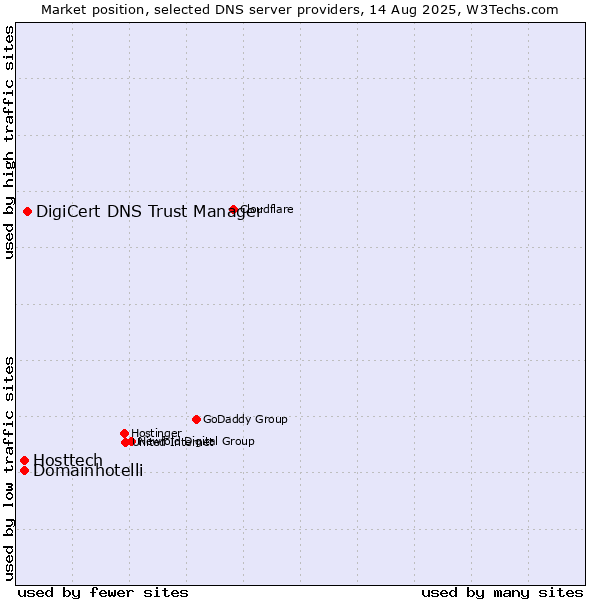 Market position of DigiCert DNS Trust Manager vs. Hosttech vs. Domainhotelli