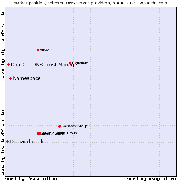 Market position of Namespace vs. DigiCert DNS Trust Manager vs. Domainhotelli