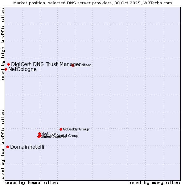 Market position of DigiCert DNS Trust Manager vs. Domainhotelli vs. NetCologne