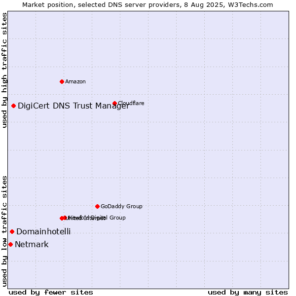 Market position of DigiCert DNS Trust Manager vs. Domainhotelli vs. Netmark