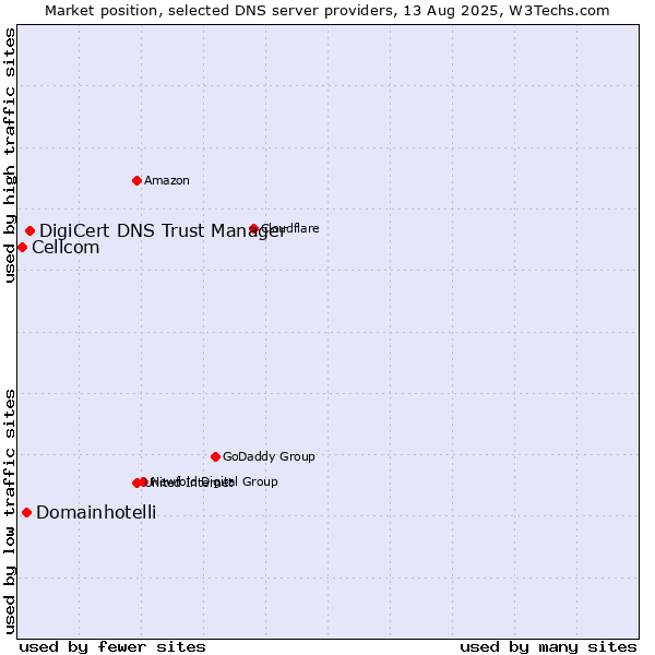 Market position of DigiCert DNS Trust Manager vs. Domainhotelli vs. Cellcom