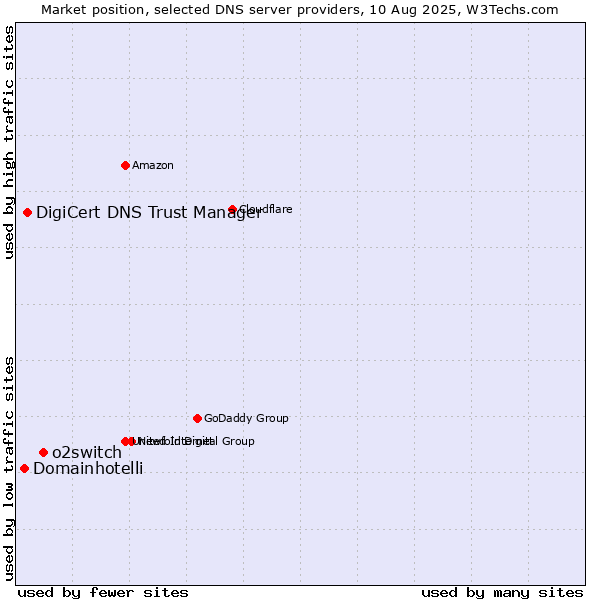 Market position of o2switch vs. DigiCert DNS Trust Manager vs. Domainhotelli