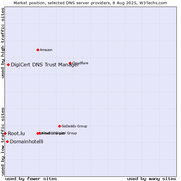 Market position of DigiCert DNS Trust Manager vs. Domainhotelli vs. Root.lu