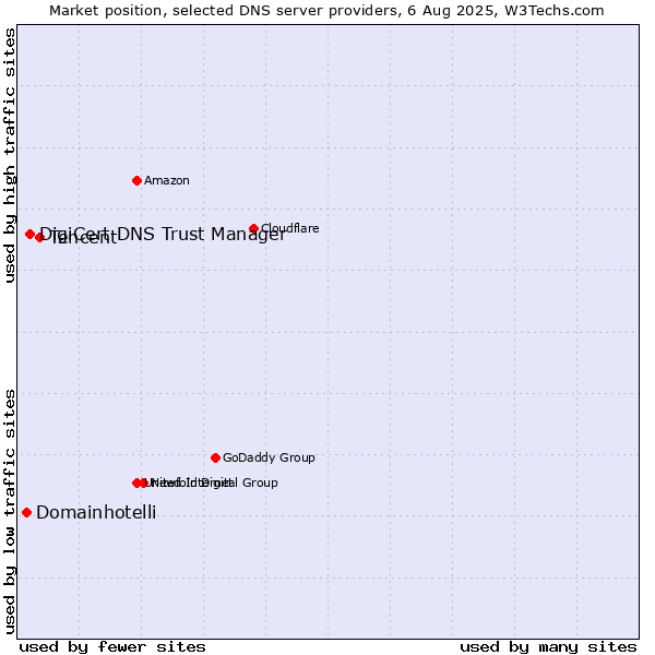 Market position of Tencent vs. DigiCert DNS Trust Manager vs. Domainhotelli