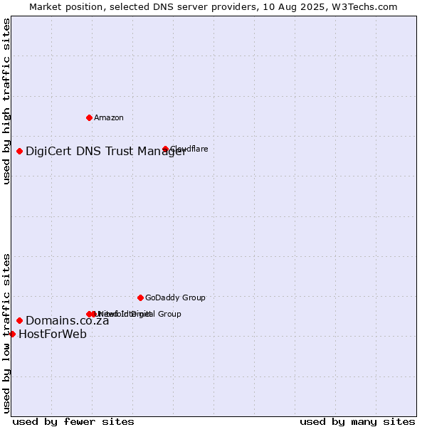 Market position of DigiCert DNS Trust Manager vs. Domains.co.za vs. HostForWeb